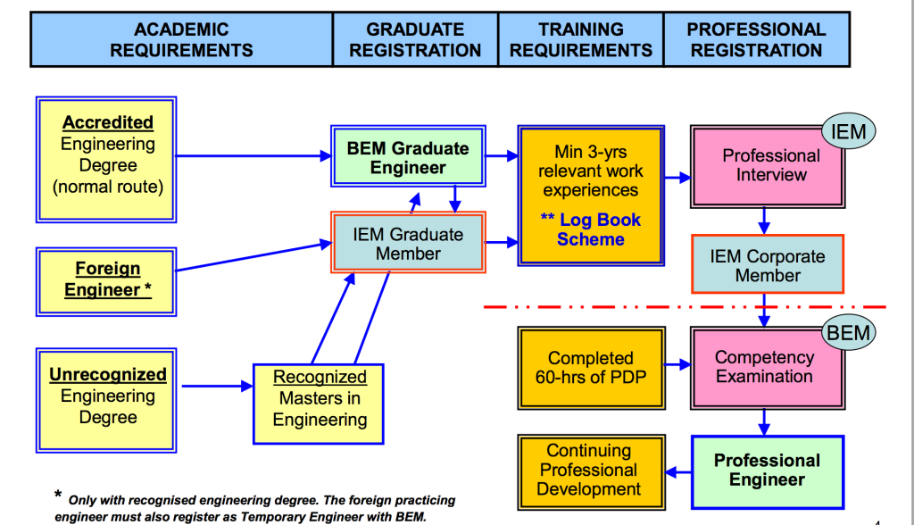 Route to Member of Institution of Engineers Malaysia (MIEM) /  Professional Engineer (PE)